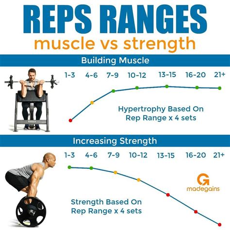 best sets and reps for strength and size